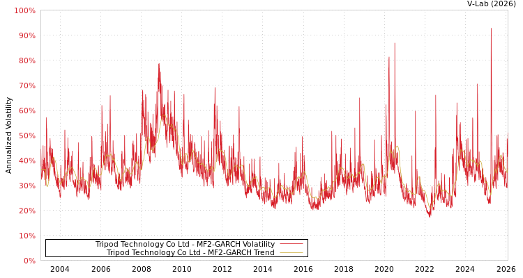 graph of Tripod Technology Co Ltd MF2-GARCH