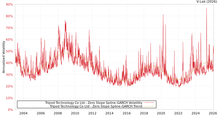 graph of Tripod Technology Co Ltd S0GARCH