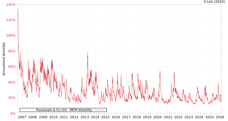 graph of Kawasaki & Co Ltd MEM