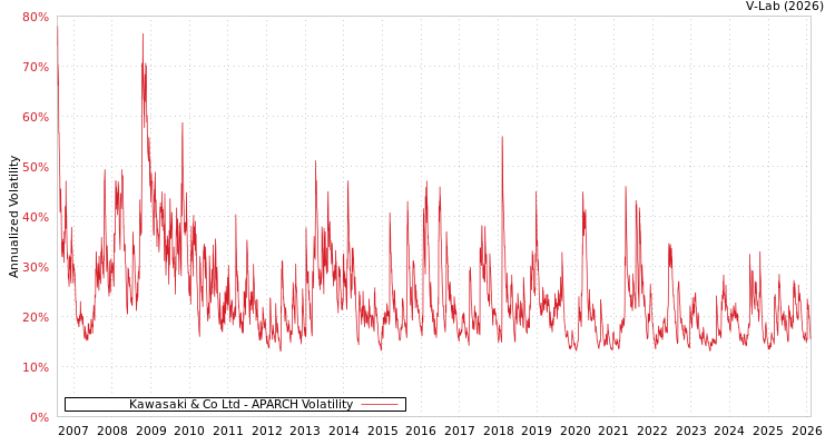 graph of Kawasaki & Co Ltd APARCH
