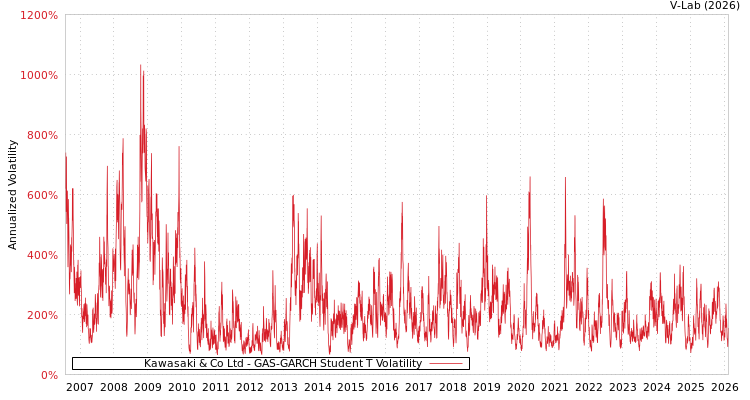 graph of Kawasaki & Co Ltd GAS-GARCH-T