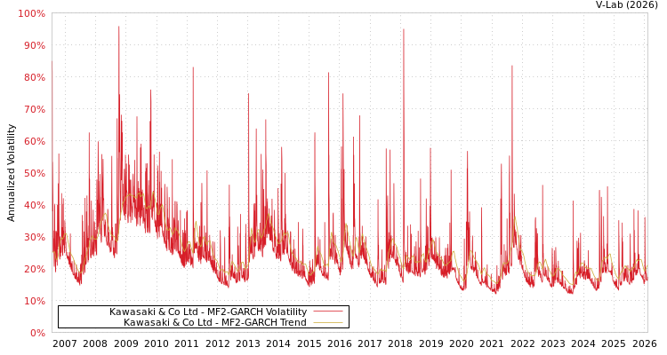 graph of Kawasaki & Co Ltd MF2-GARCH