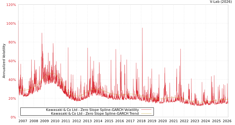 graph of Kawasaki & Co Ltd S0GARCH