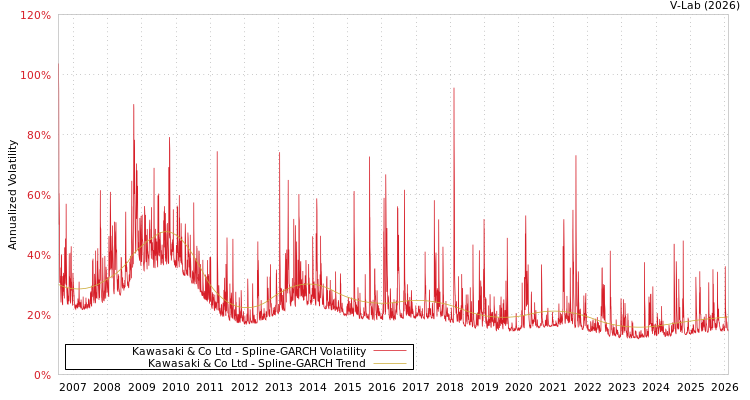 graph of Kawasaki & Co Ltd SGARCH