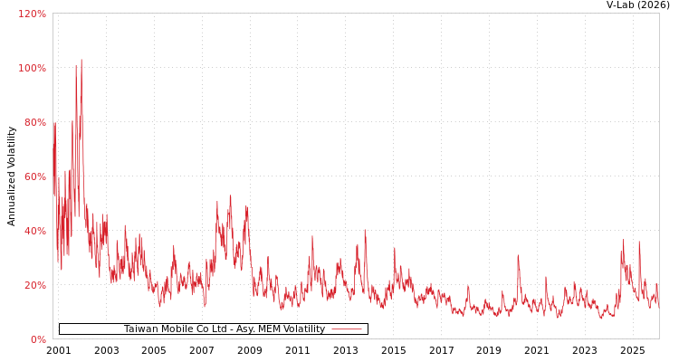 graph of Taiwan Mobile Co Ltd AMEM