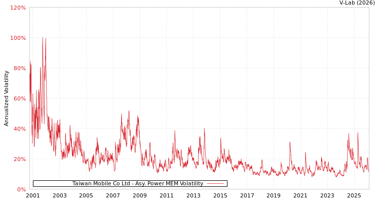 graph of Taiwan Mobile Co Ltd APMEM