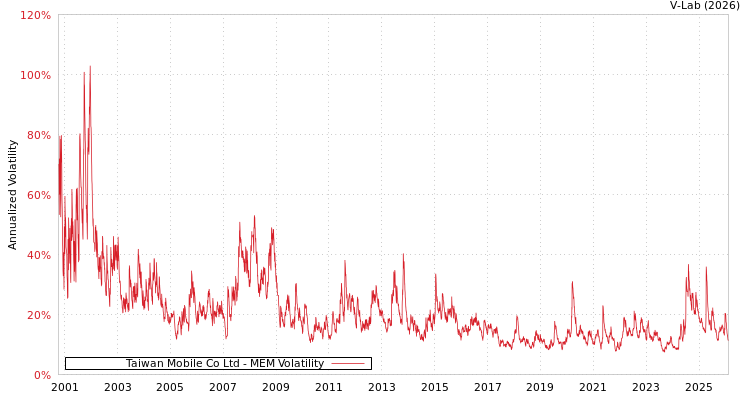 graph of Taiwan Mobile Co Ltd MEM
