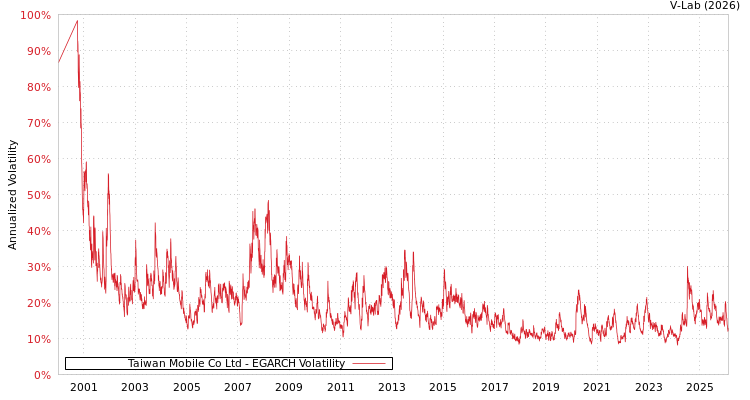 graph of Taiwan Mobile Co Ltd EGARCH