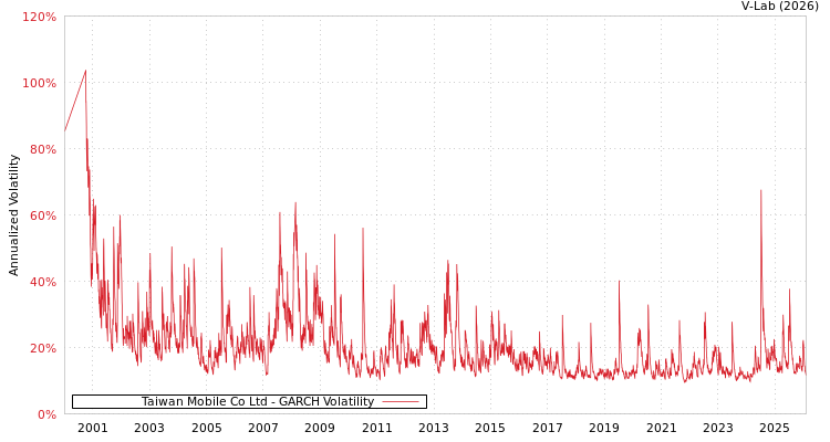 graph of Taiwan Mobile Co Ltd GARCH