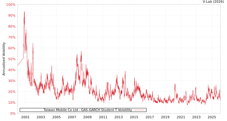 graph of Taiwan Mobile Co Ltd GAS-GARCH-T