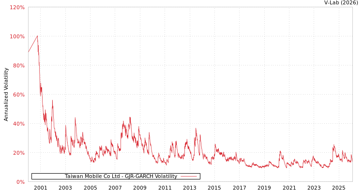 graph of Taiwan Mobile Co Ltd GJR-GARCH