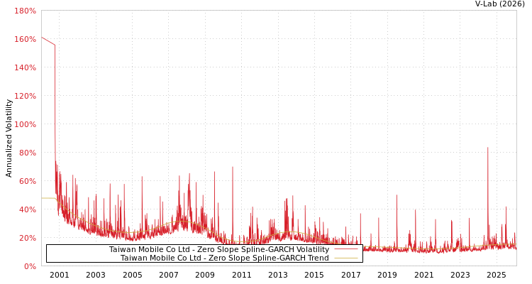 graph of Taiwan Mobile Co Ltd S0GARCH