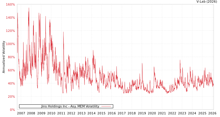graph of Jins Holdings Inc AMEM