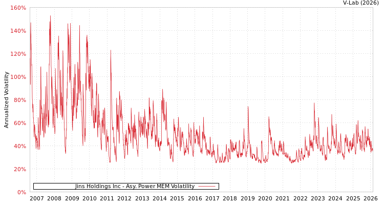 graph of Jins Holdings Inc APMEM
