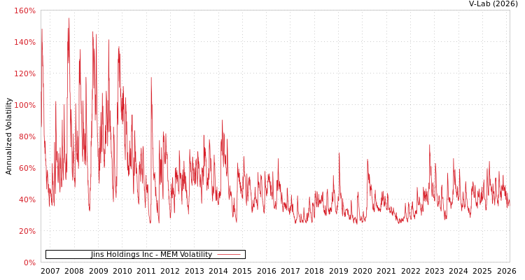 graph of Jins Holdings Inc MEM