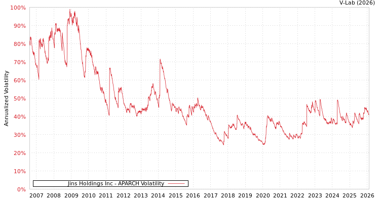 graph of Jins Holdings Inc APARCH