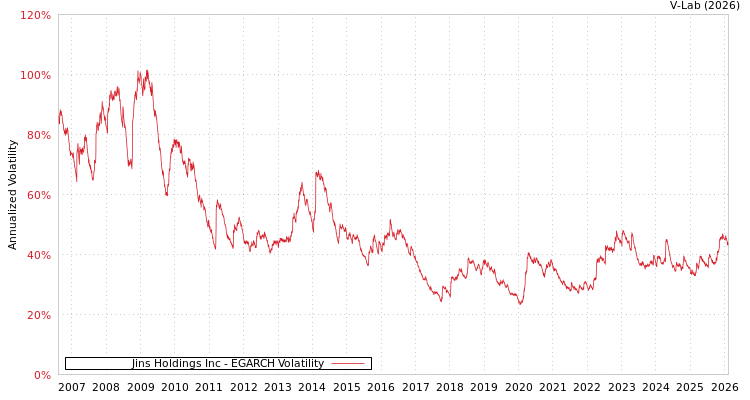 graph of Jins Holdings Inc EGARCH
