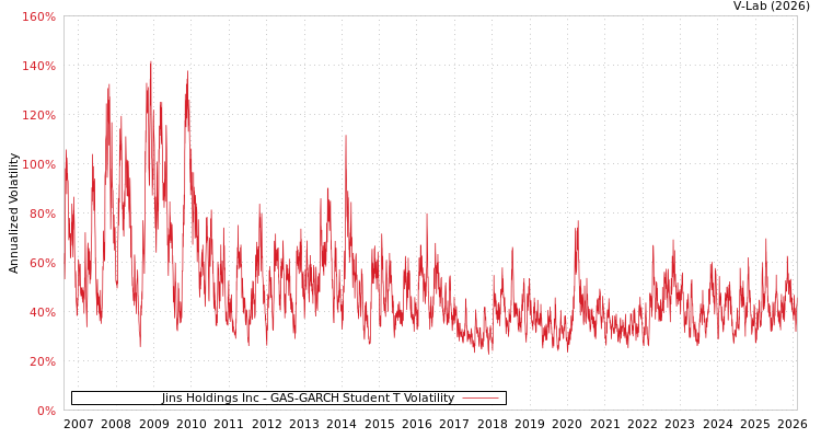 graph of Jins Holdings Inc GAS-GARCH-T