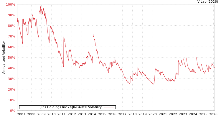 graph of Jins Holdings Inc GJR-GARCH