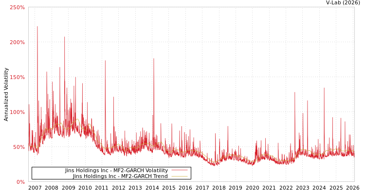 graph of Jins Holdings Inc MF2-GARCH