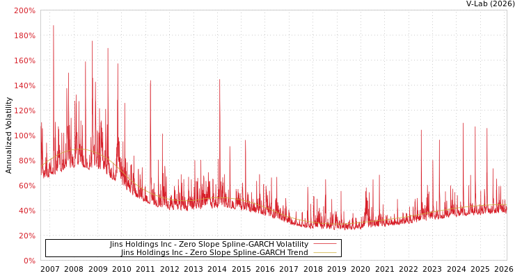 graph of Jins Holdings Inc S0GARCH