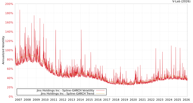 graph of Jins Holdings Inc SGARCH