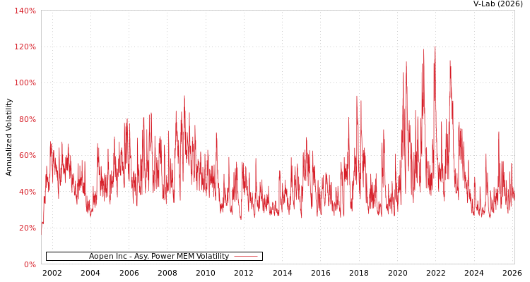 graph of Aopen Inc APMEM