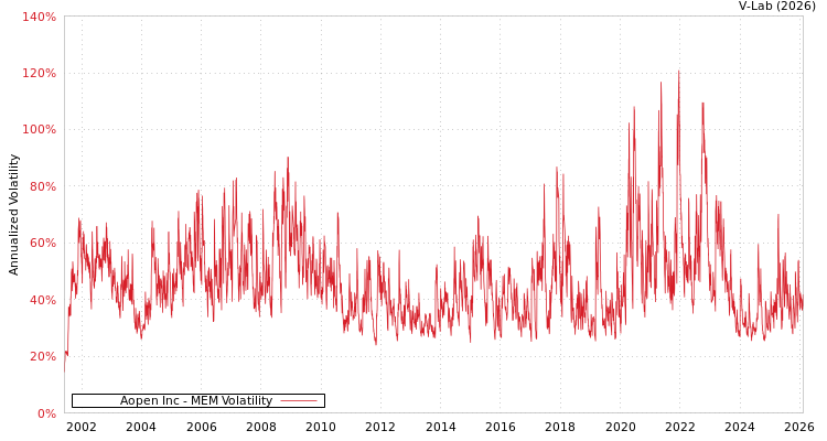 graph of Aopen Inc MEM