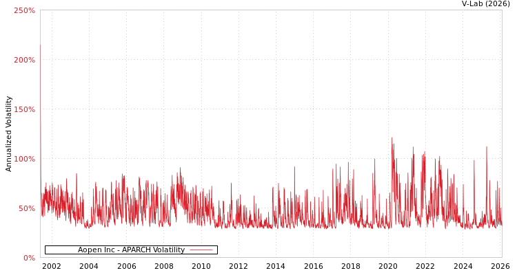 graph of Aopen Inc APARCH