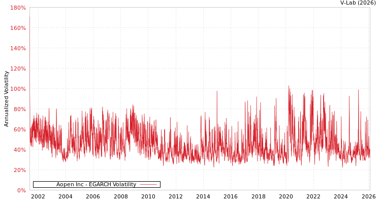 graph of Aopen Inc EGARCH