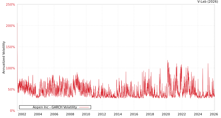 graph of Aopen Inc GARCH