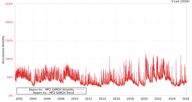 graph of Aopen Inc MF2-GARCH