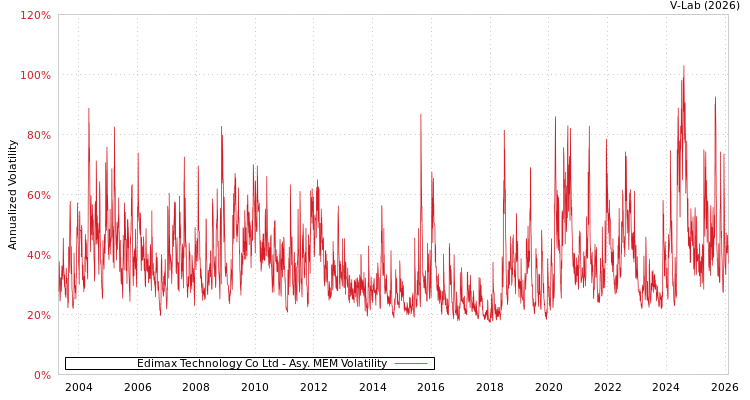 graph of Edimax Technology Co Ltd AMEM