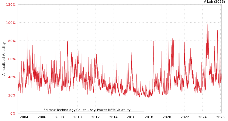 graph of Edimax Technology Co Ltd APMEM
