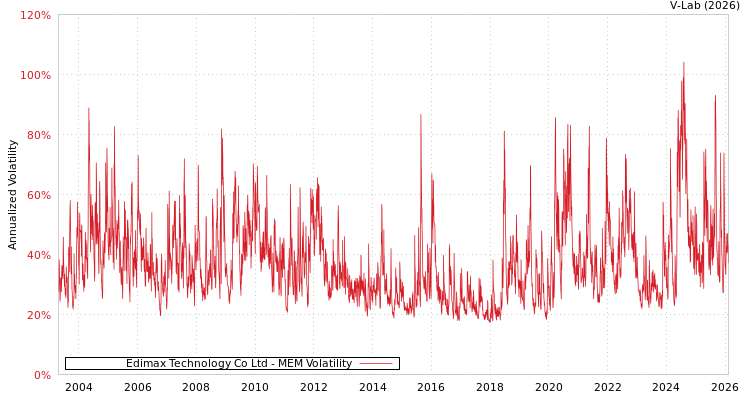 graph of Edimax Technology Co Ltd MEM
