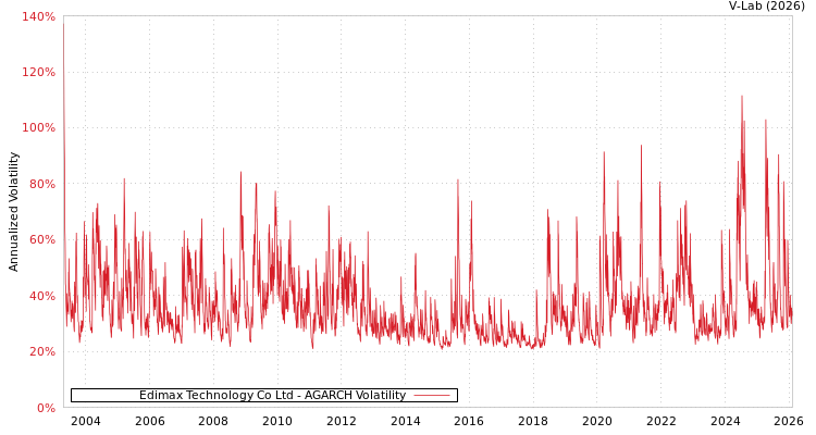 graph of Edimax Technology Co Ltd AGARCH