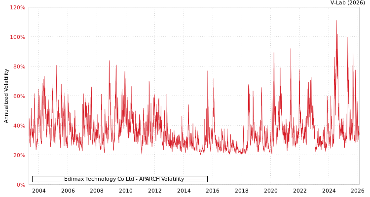 graph of Edimax Technology Co Ltd APARCH