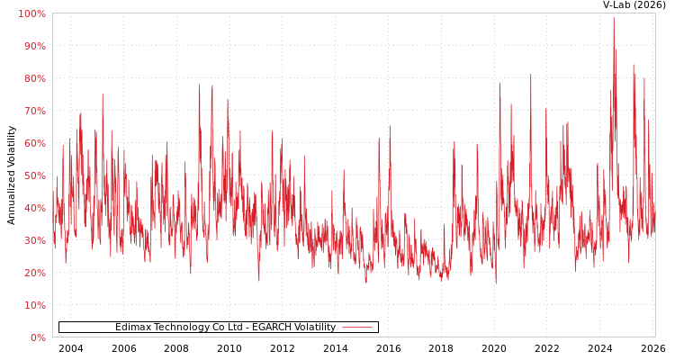 graph of Edimax Technology Co Ltd EGARCH