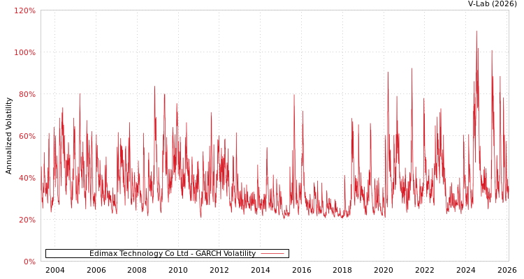 graph of Edimax Technology Co Ltd GARCH