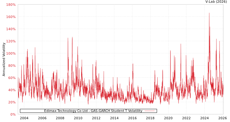 graph of Edimax Technology Co Ltd GAS-GARCH-T