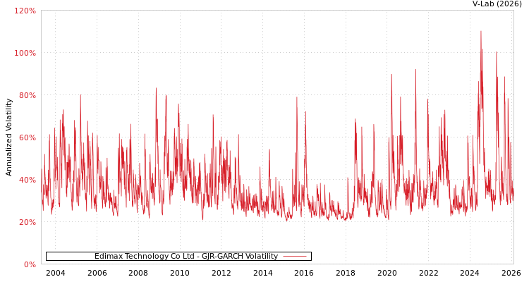 graph of Edimax Technology Co Ltd GJR-GARCH