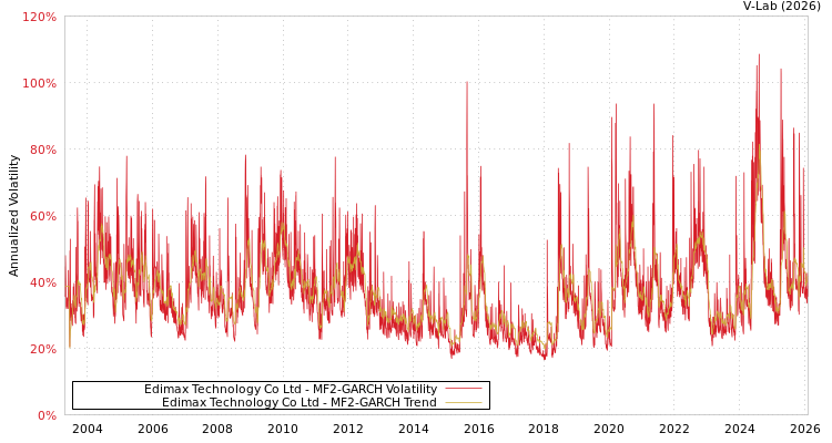graph of Edimax Technology Co Ltd MF2-GARCH