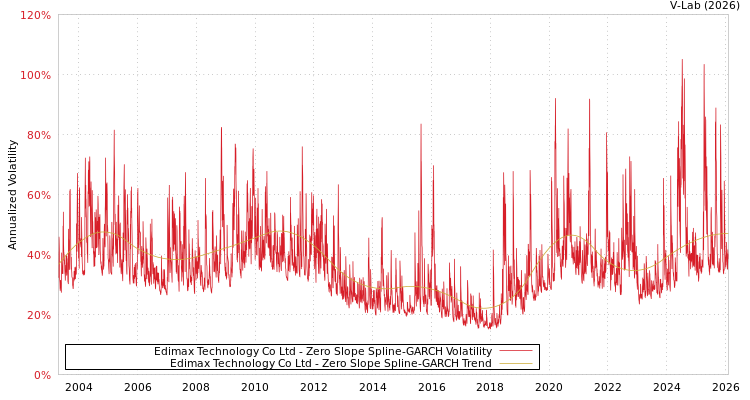 graph of Edimax Technology Co Ltd S0GARCH