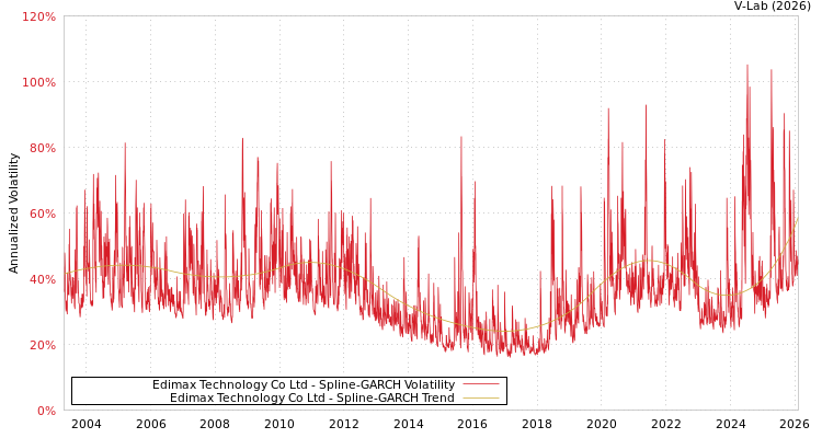 graph of Edimax Technology Co Ltd SGARCH