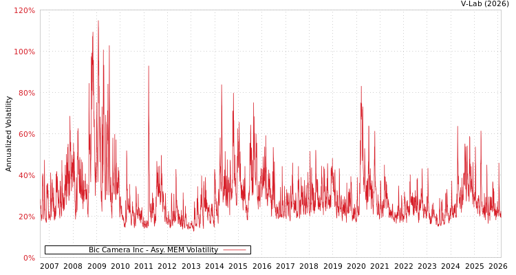 graph of Bic Camera Inc AMEM