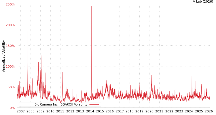 graph of Bic Camera Inc EGARCH