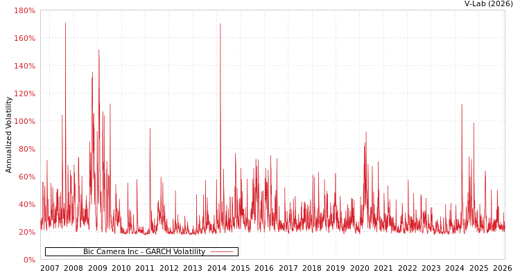 graph of Bic Camera Inc GARCH