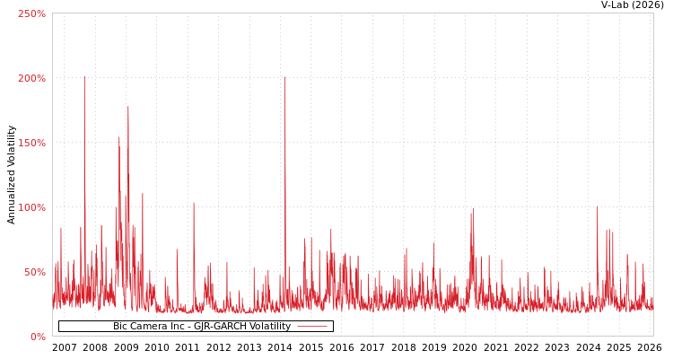 graph of Bic Camera Inc GJR-GARCH