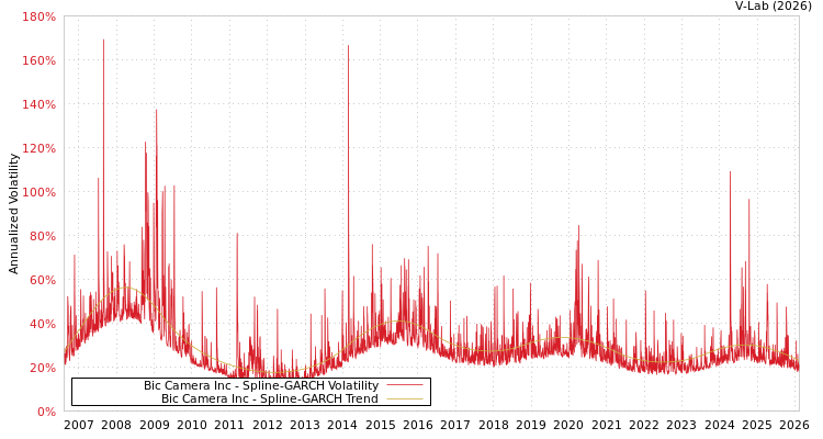 graph of Bic Camera Inc SGARCH