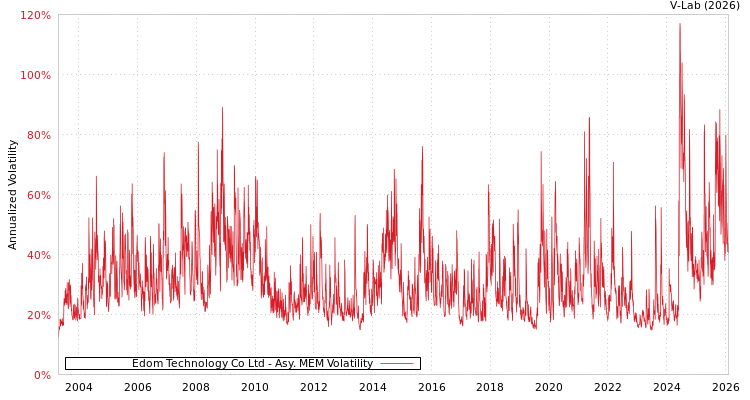 graph of Edom Technology Co Ltd AMEM